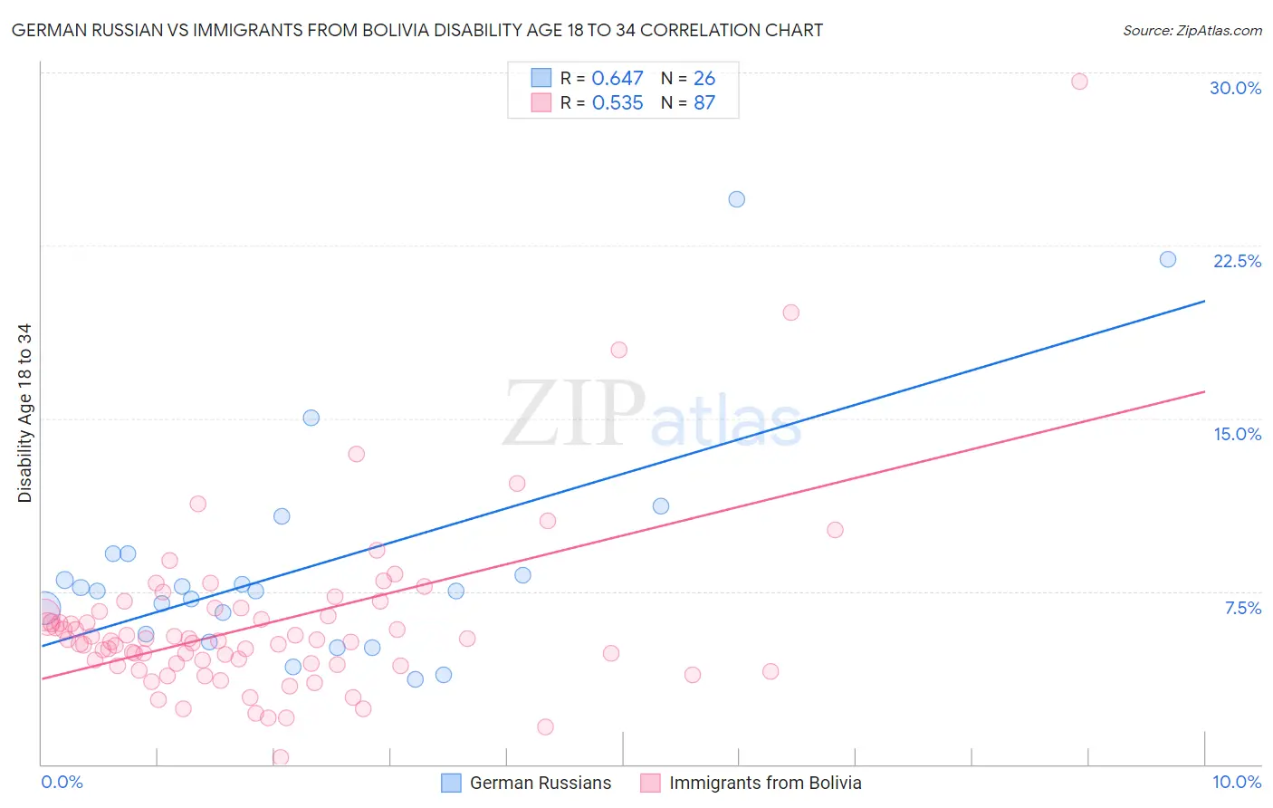 German Russian vs Immigrants from Bolivia Disability Age 18 to 34