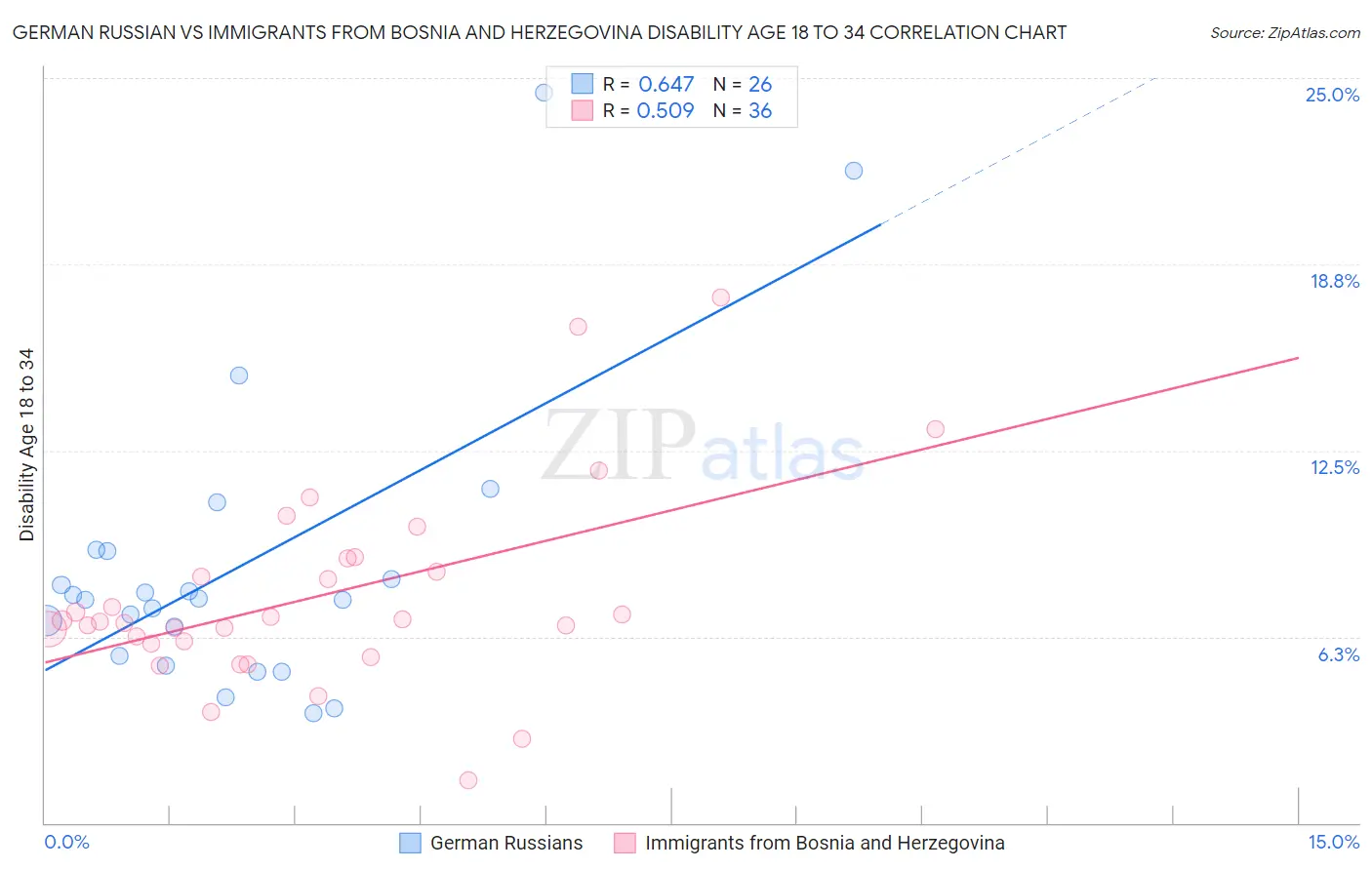 German Russian vs Immigrants from Bosnia and Herzegovina Disability Age 18 to 34