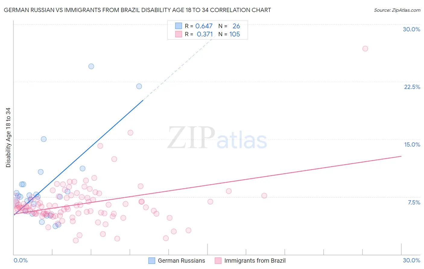 German Russian vs Immigrants from Brazil Disability Age 18 to 34
