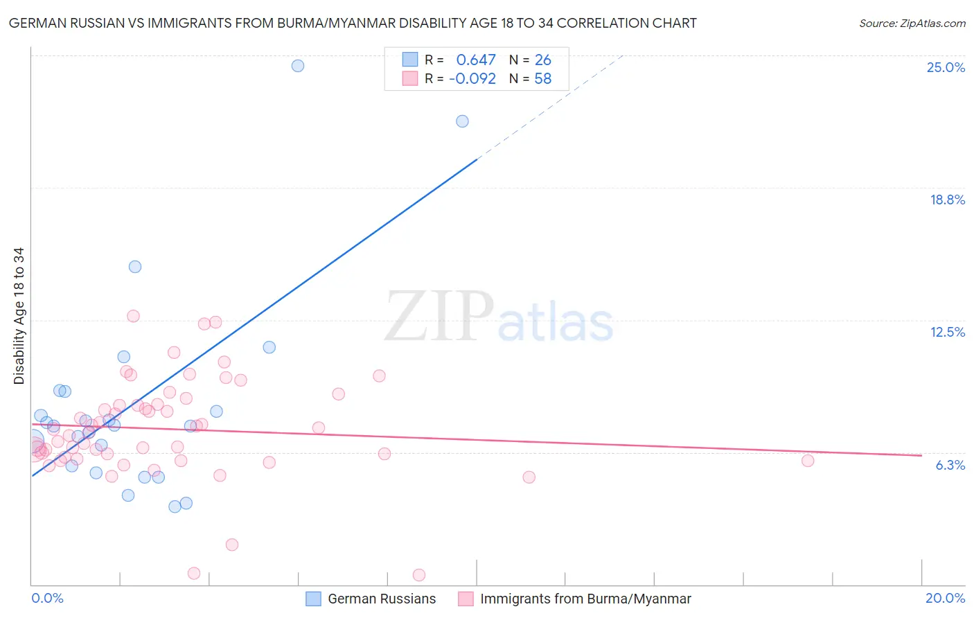 German Russian vs Immigrants from Burma/Myanmar Disability Age 18 to 34