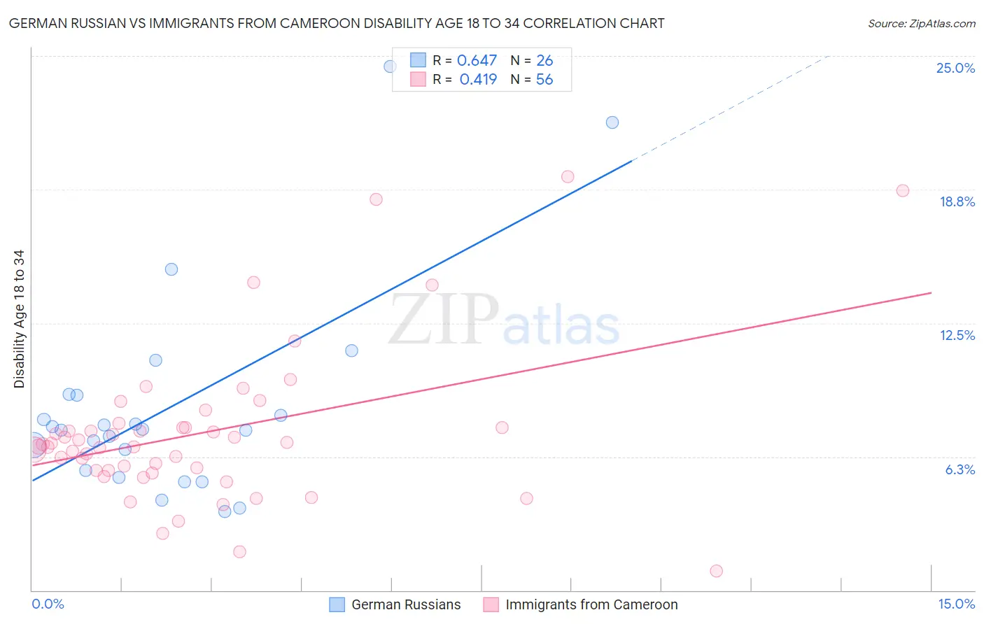 German Russian vs Immigrants from Cameroon Disability Age 18 to 34