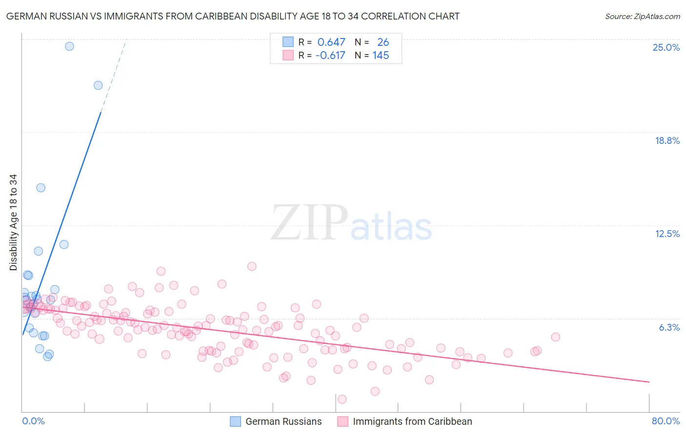 German Russian vs Immigrants from Caribbean Disability Age 18 to 34