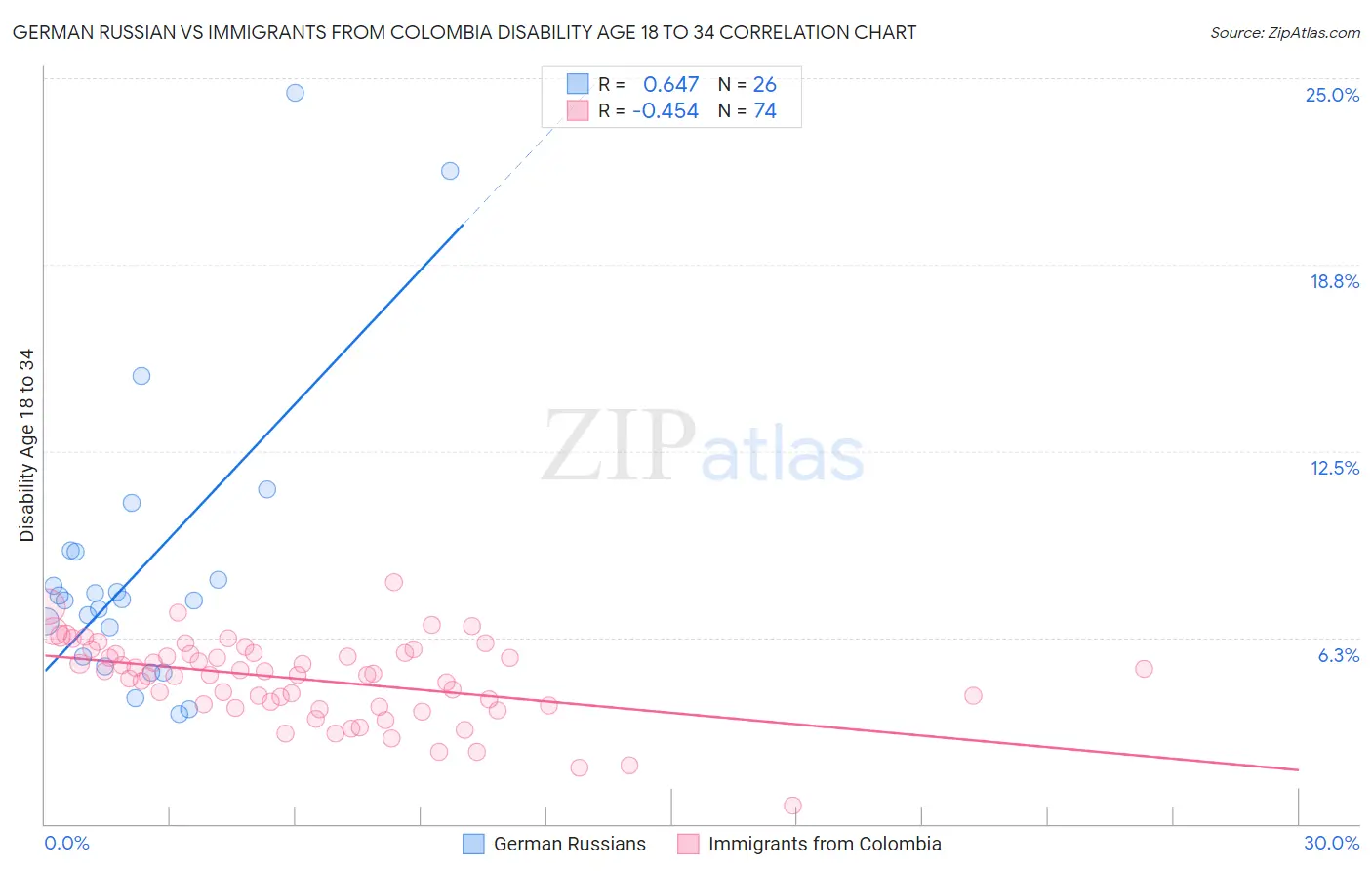 German Russian vs Immigrants from Colombia Disability Age 18 to 34