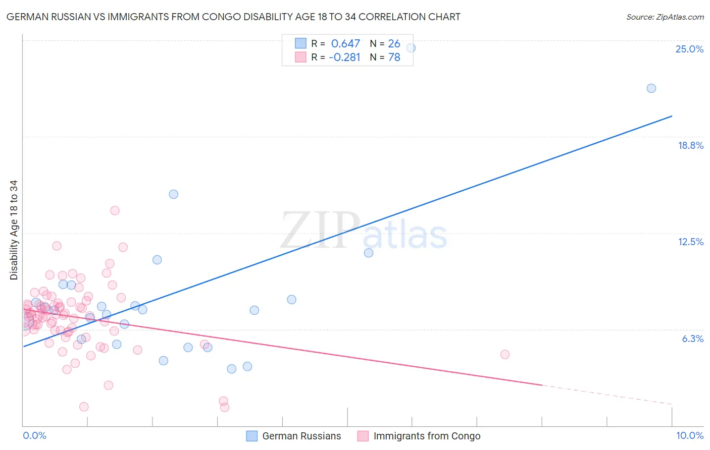 German Russian vs Immigrants from Congo Disability Age 18 to 34