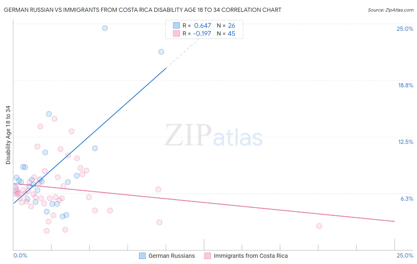 German Russian vs Immigrants from Costa Rica Disability Age 18 to 34