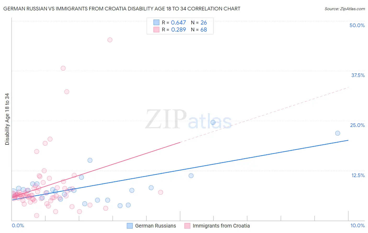 German Russian vs Immigrants from Croatia Disability Age 18 to 34