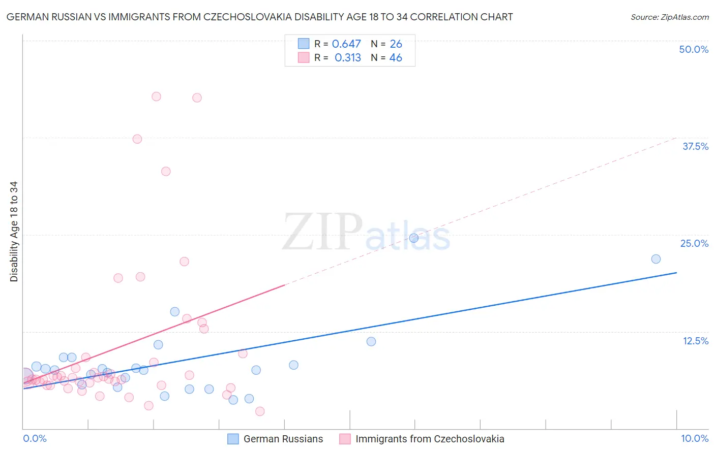 German Russian vs Immigrants from Czechoslovakia Disability Age 18 to 34