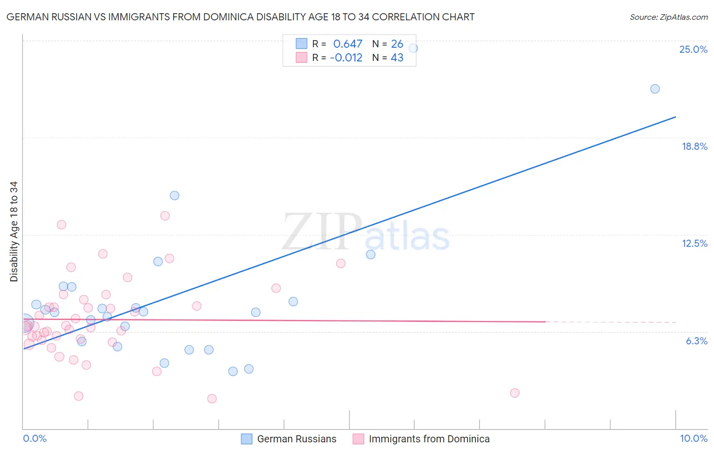 German Russian vs Immigrants from Dominica Disability Age 18 to 34