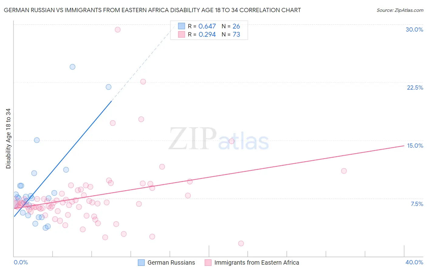 German Russian vs Immigrants from Eastern Africa Disability Age 18 to 34
