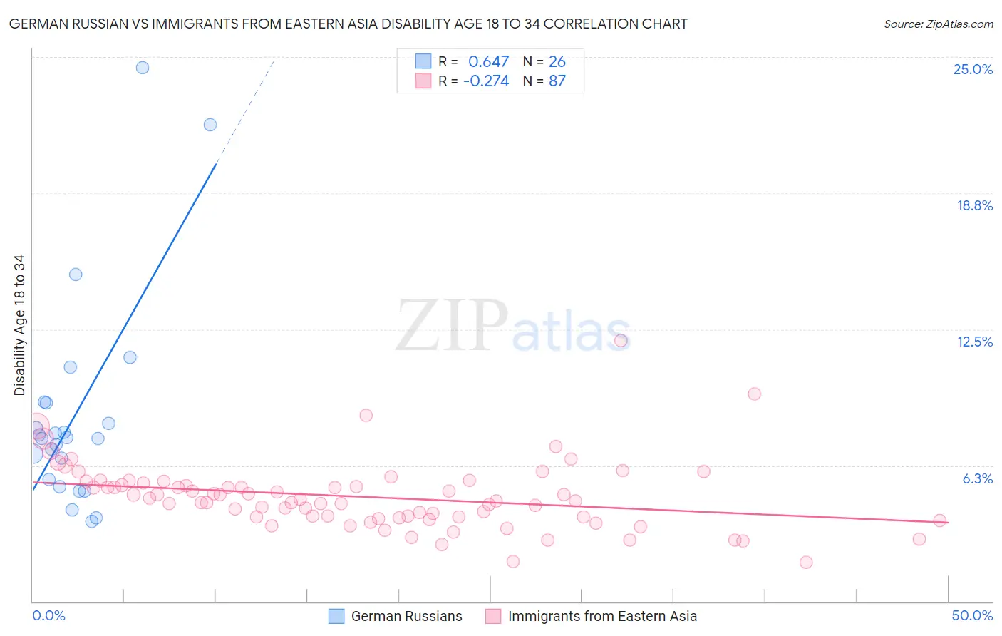 German Russian vs Immigrants from Eastern Asia Disability Age 18 to 34