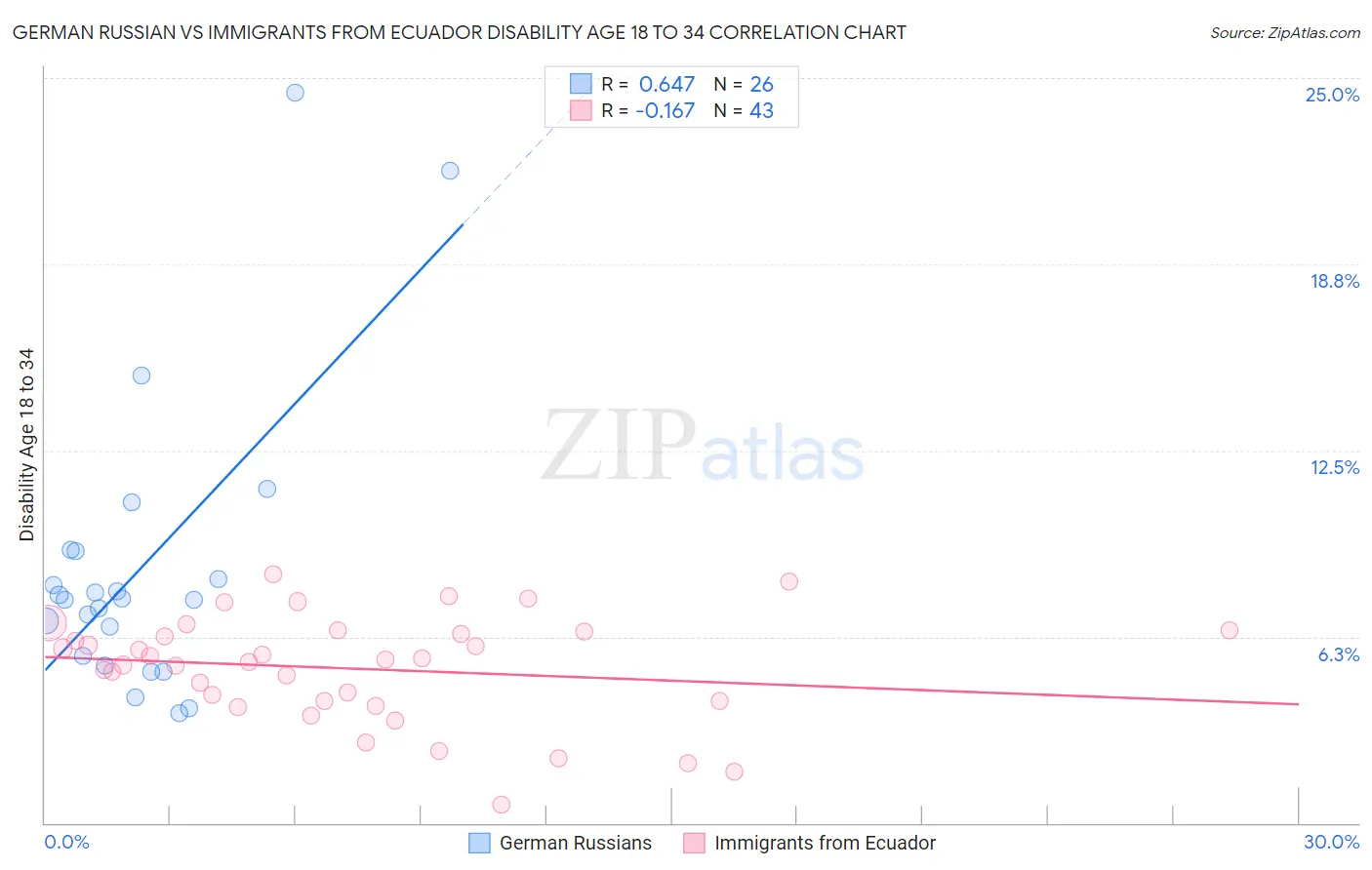 German Russian vs Immigrants from Ecuador Disability Age 18 to 34