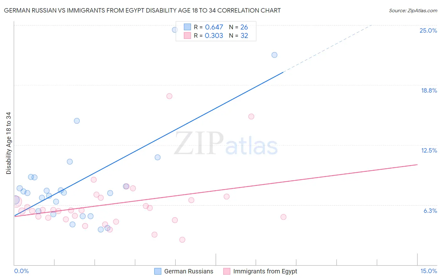 German Russian vs Immigrants from Egypt Disability Age 18 to 34