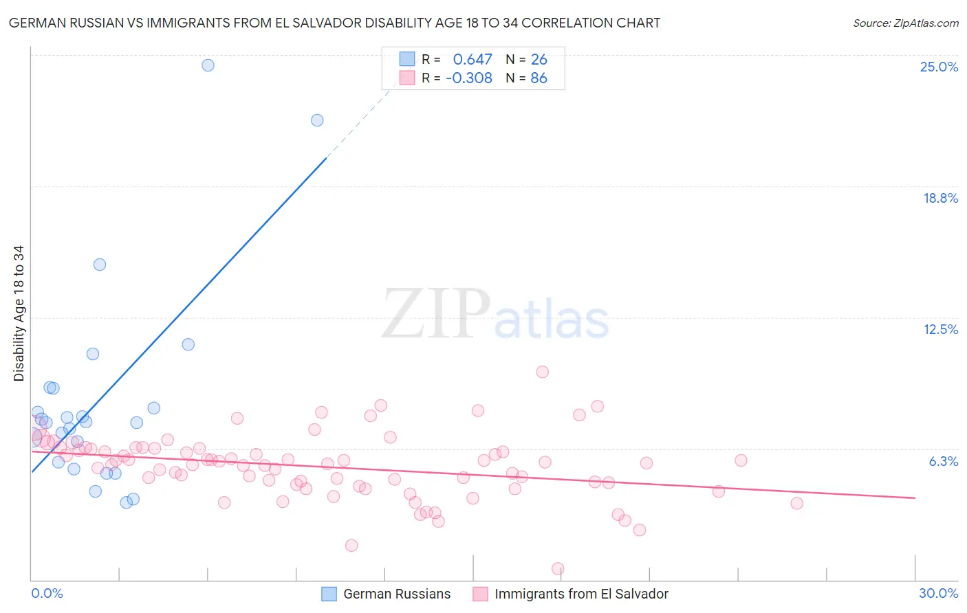 German Russian vs Immigrants from El Salvador Disability Age 18 to 34