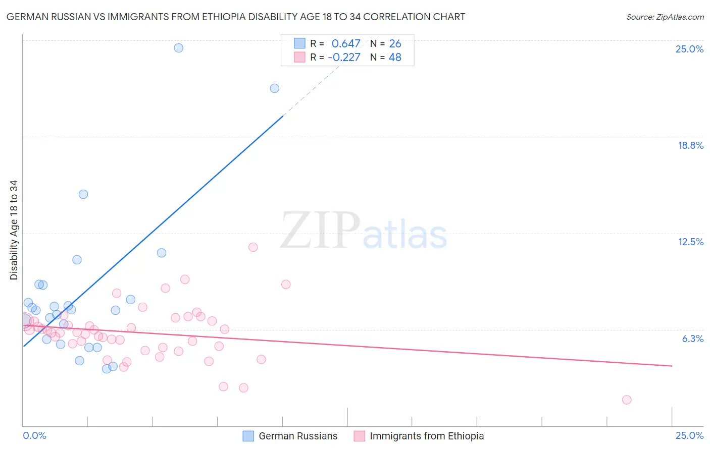 German Russian vs Immigrants from Ethiopia Disability Age 18 to 34