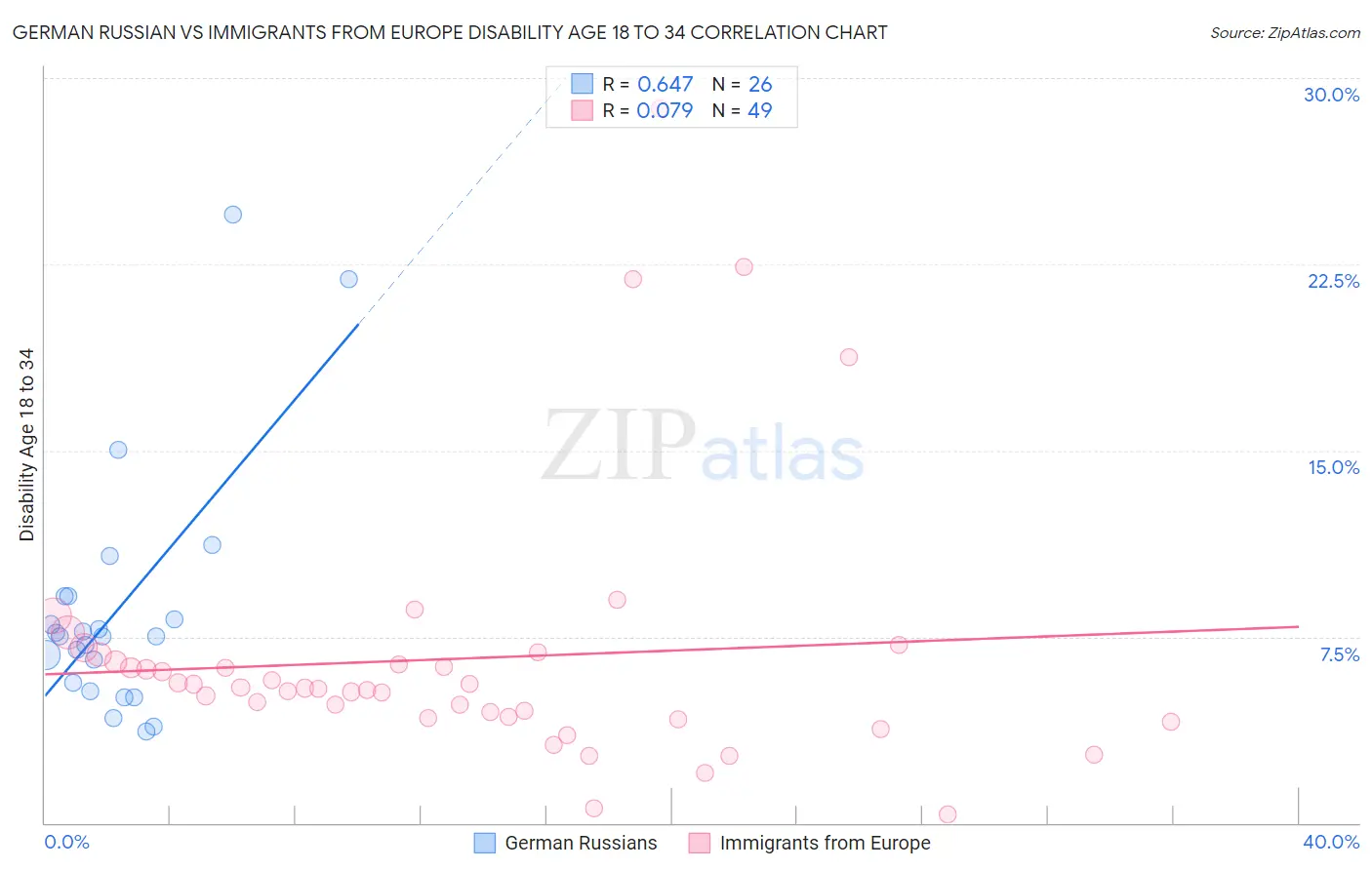 German Russian vs Immigrants from Europe Disability Age 18 to 34