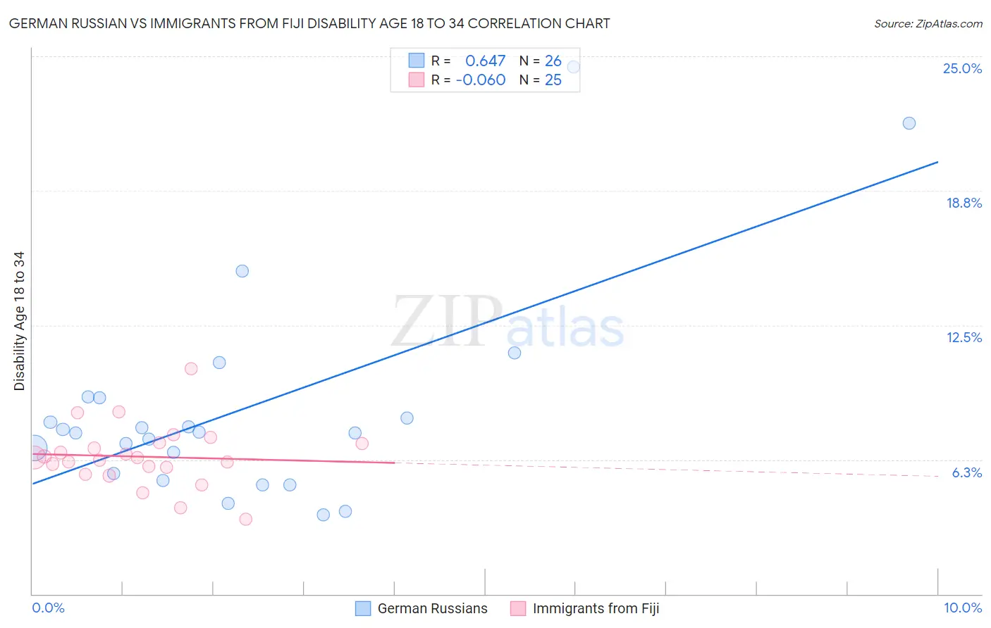 German Russian vs Immigrants from Fiji Disability Age 18 to 34