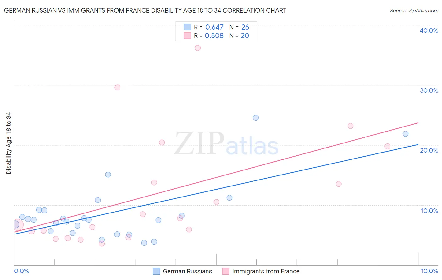 German Russian vs Immigrants from France Disability Age 18 to 34