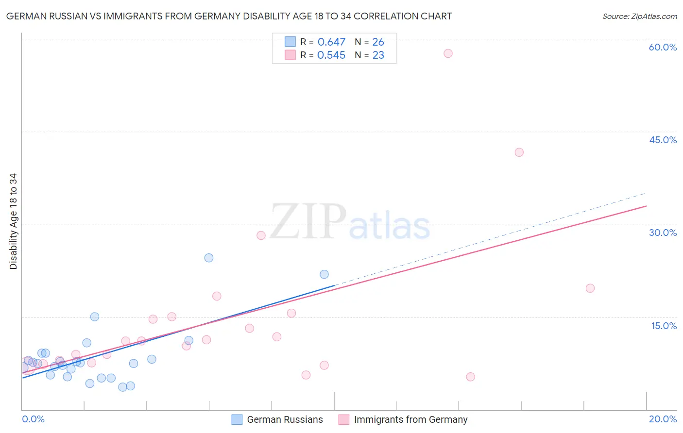 German Russian vs Immigrants from Germany Disability Age 18 to 34
