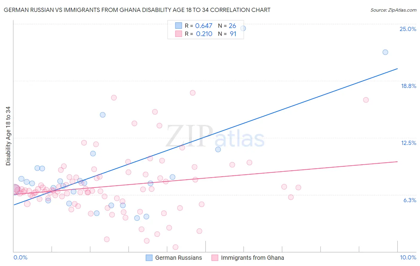 German Russian vs Immigrants from Ghana Disability Age 18 to 34