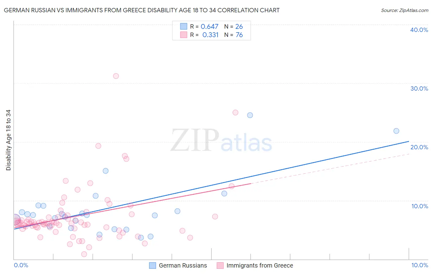 German Russian vs Immigrants from Greece Disability Age 18 to 34