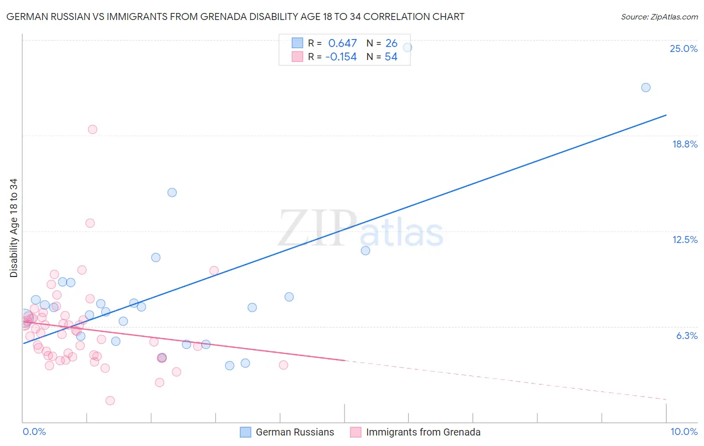 German Russian vs Immigrants from Grenada Disability Age 18 to 34