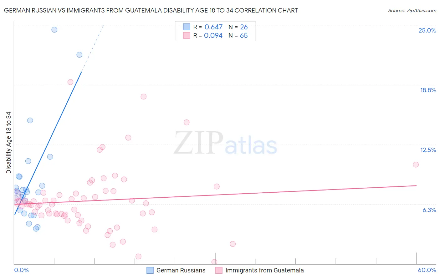 German Russian vs Immigrants from Guatemala Disability Age 18 to 34