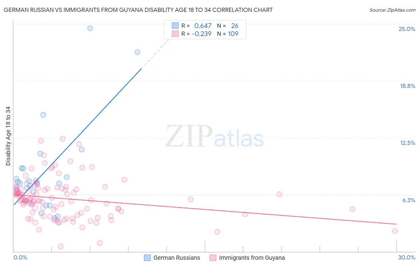 German Russian vs Immigrants from Guyana Disability Age 18 to 34