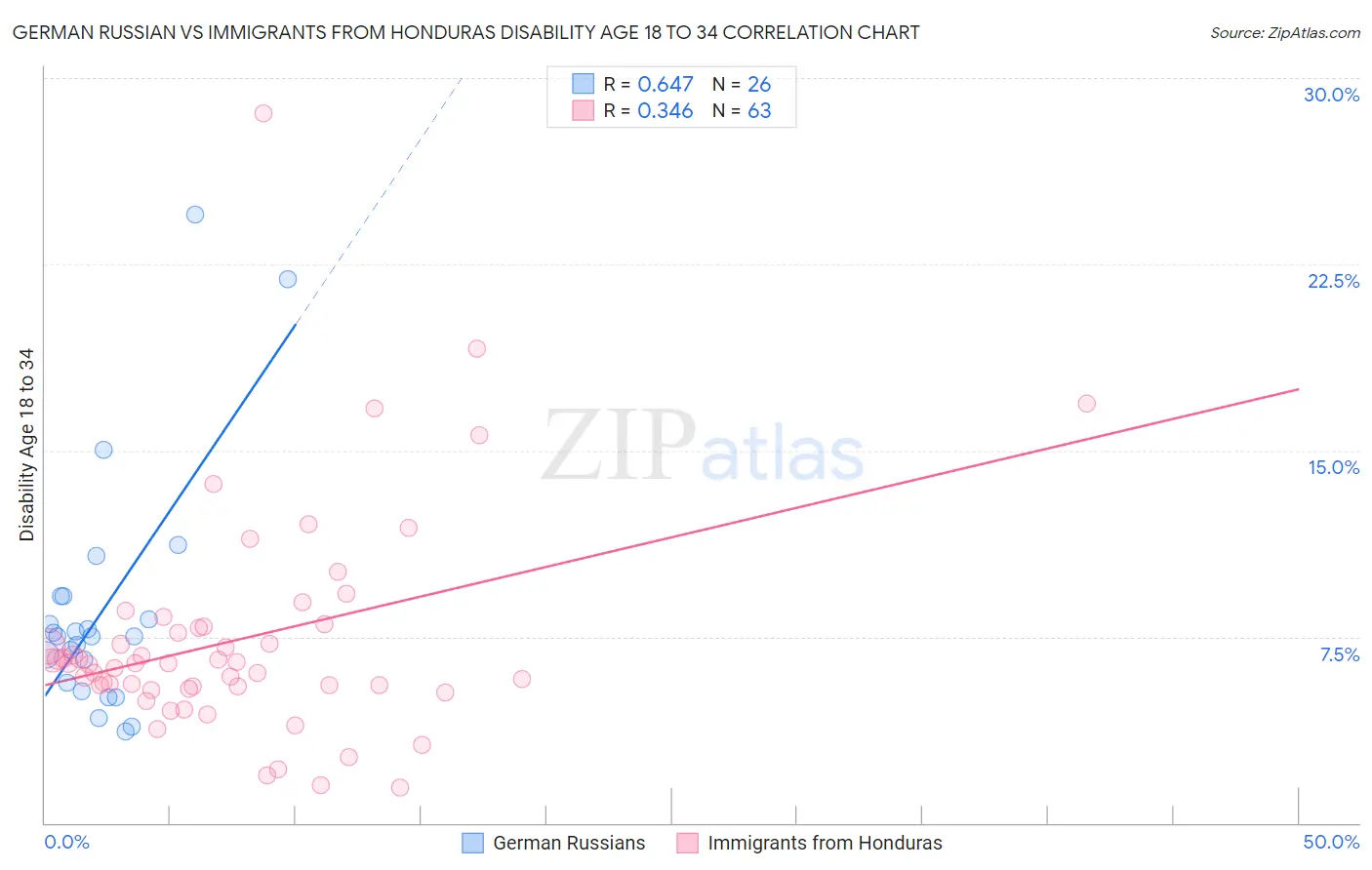 German Russian vs Immigrants from Honduras Disability Age 18 to 34
