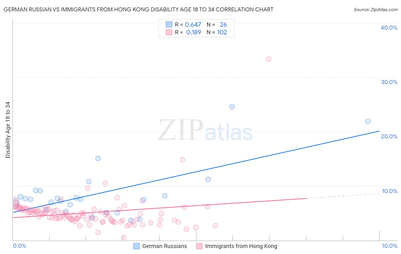 German Russian vs Immigrants from Hong Kong Disability Age 18 to 34