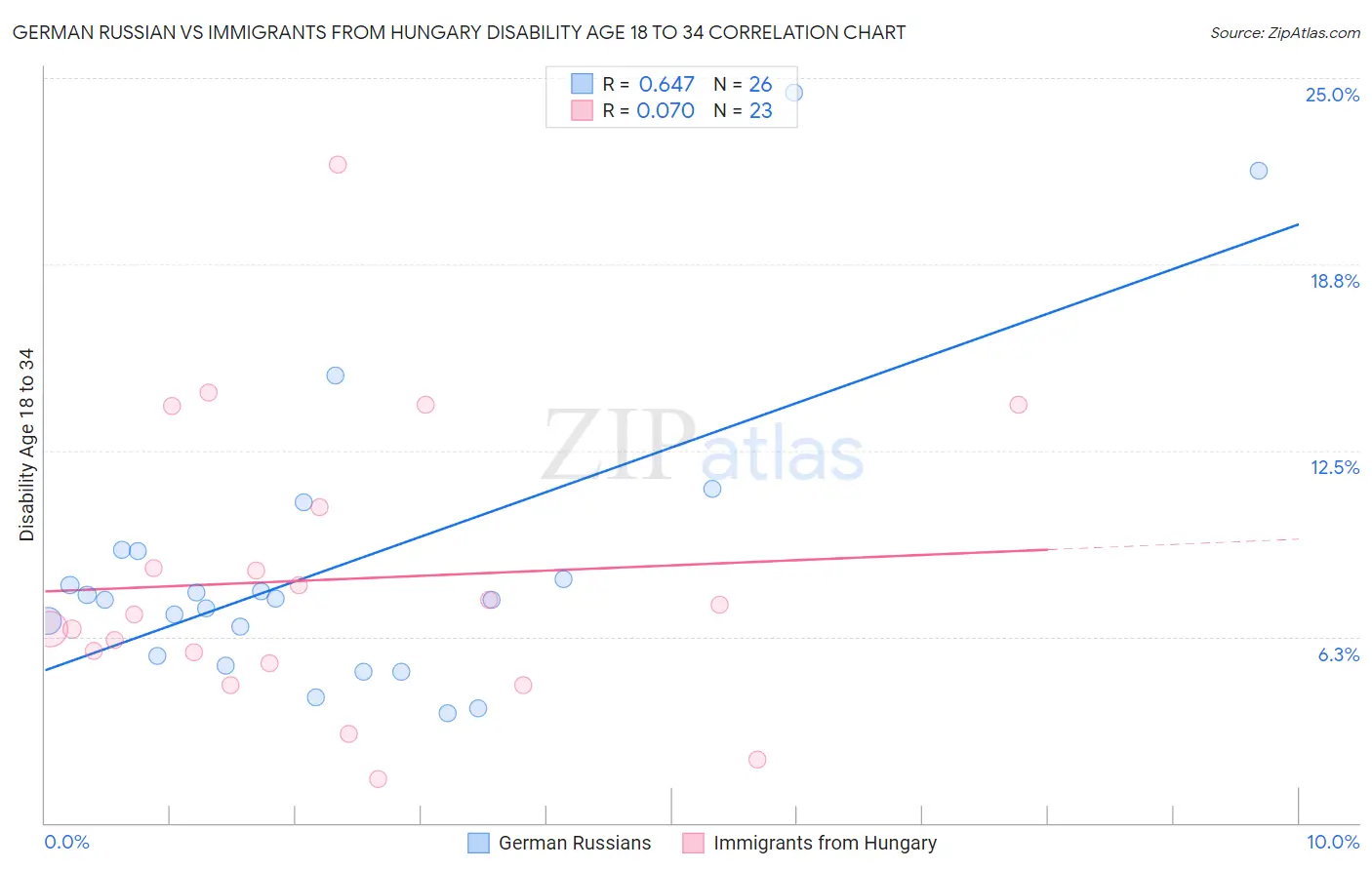 German Russian vs Immigrants from Hungary Disability Age 18 to 34