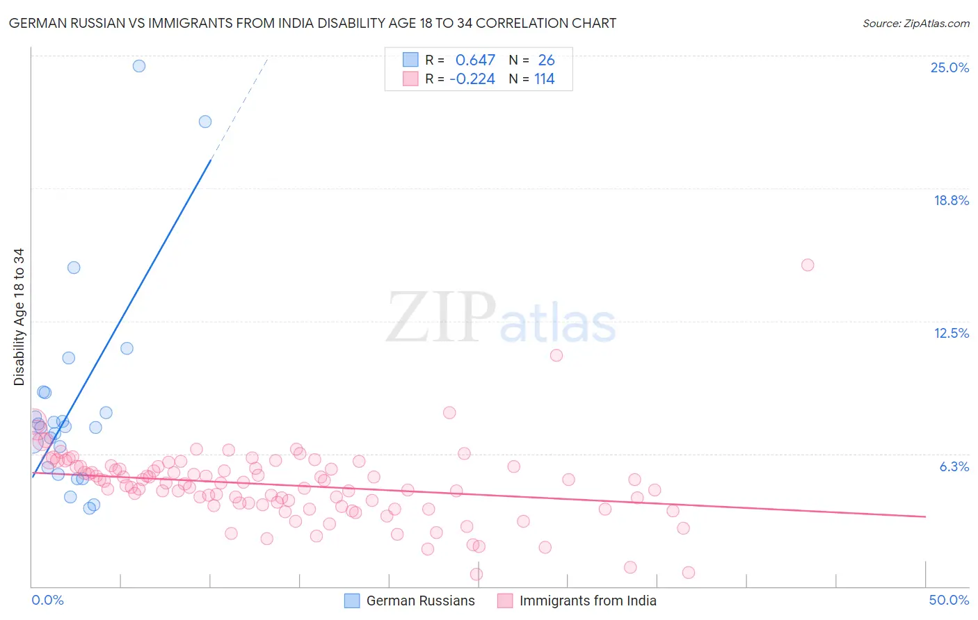 German Russian vs Immigrants from India Disability Age 18 to 34