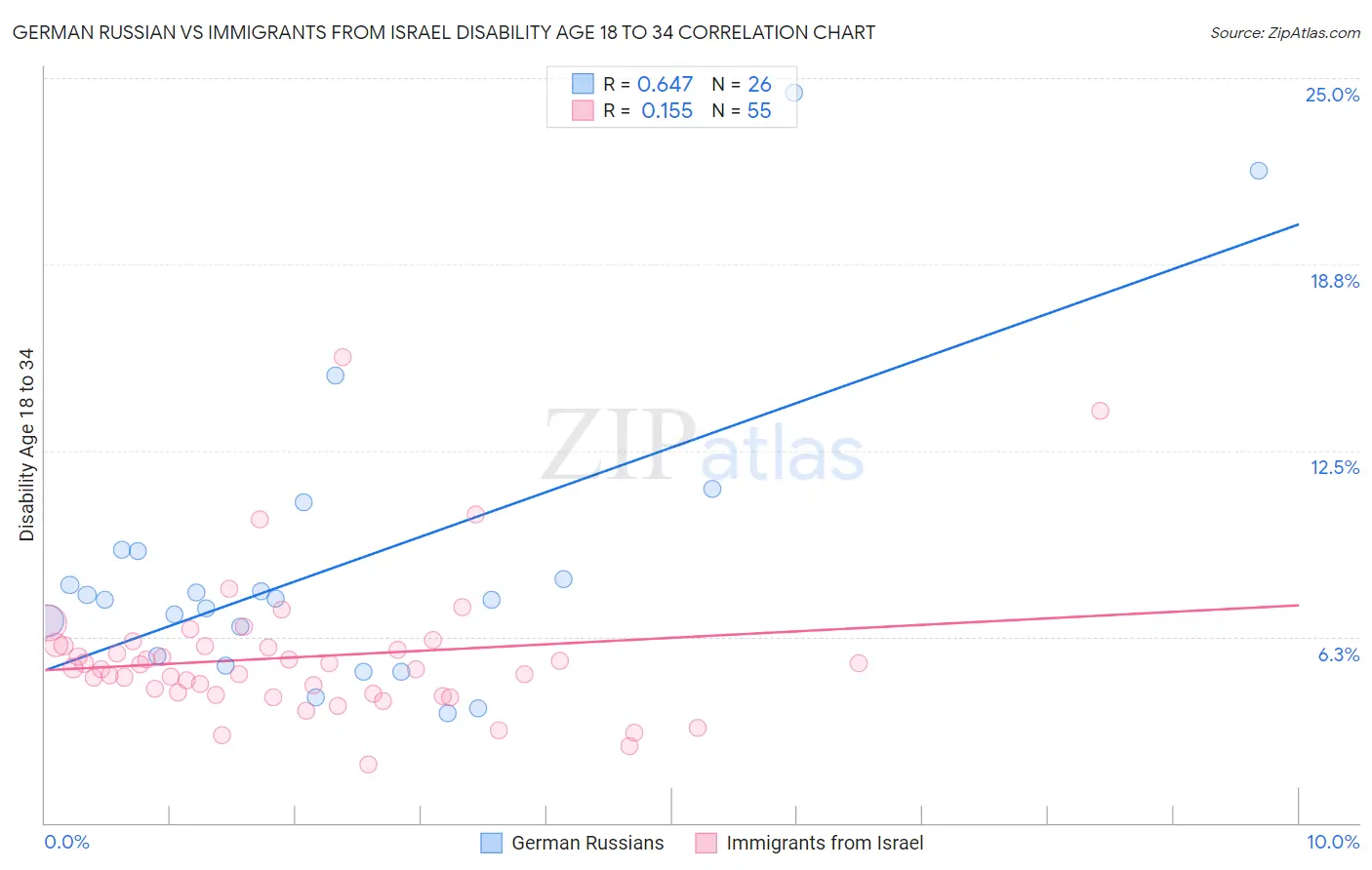 German Russian vs Immigrants from Israel Disability Age 18 to 34