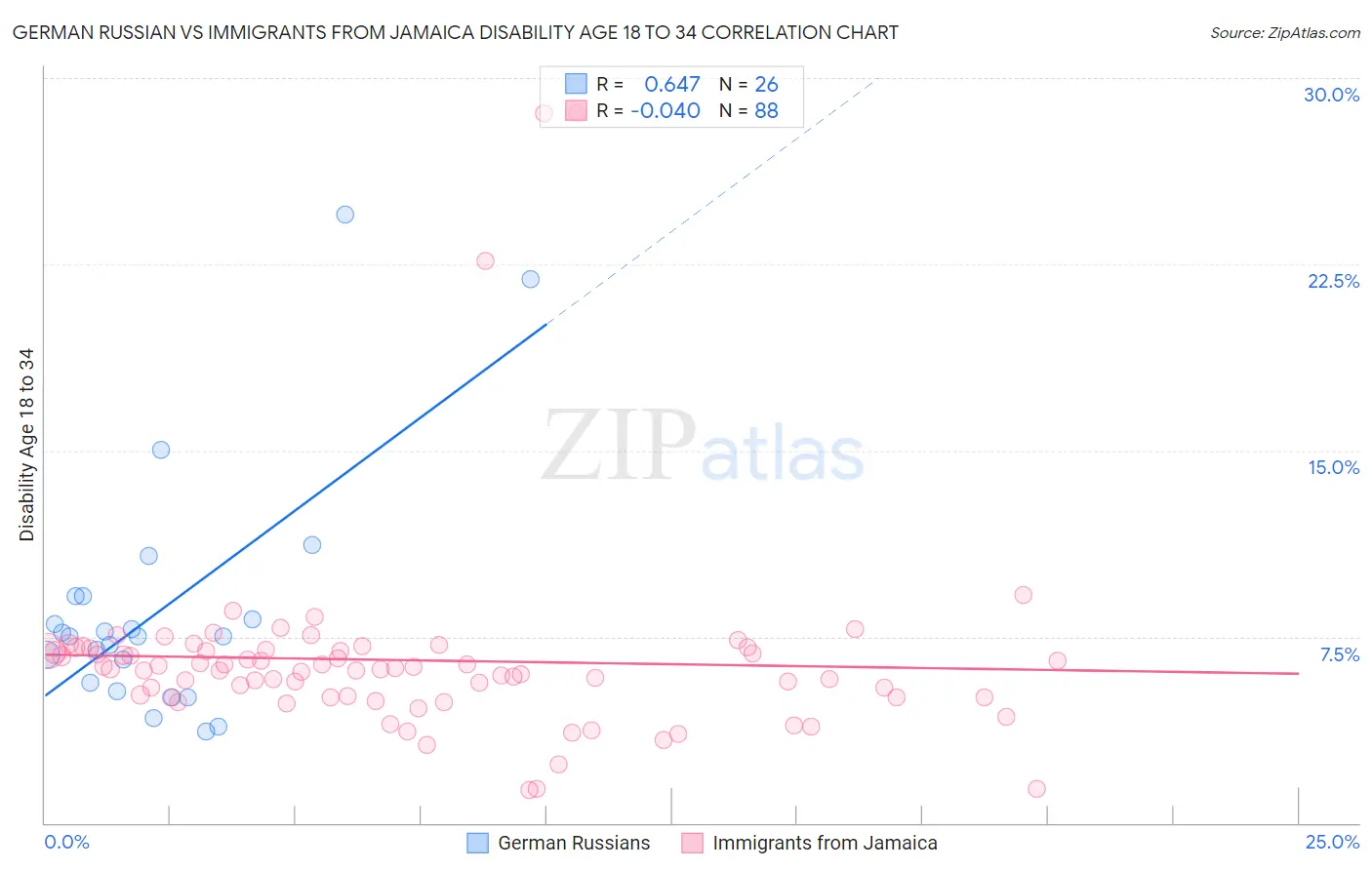 German Russian vs Immigrants from Jamaica Disability Age 18 to 34