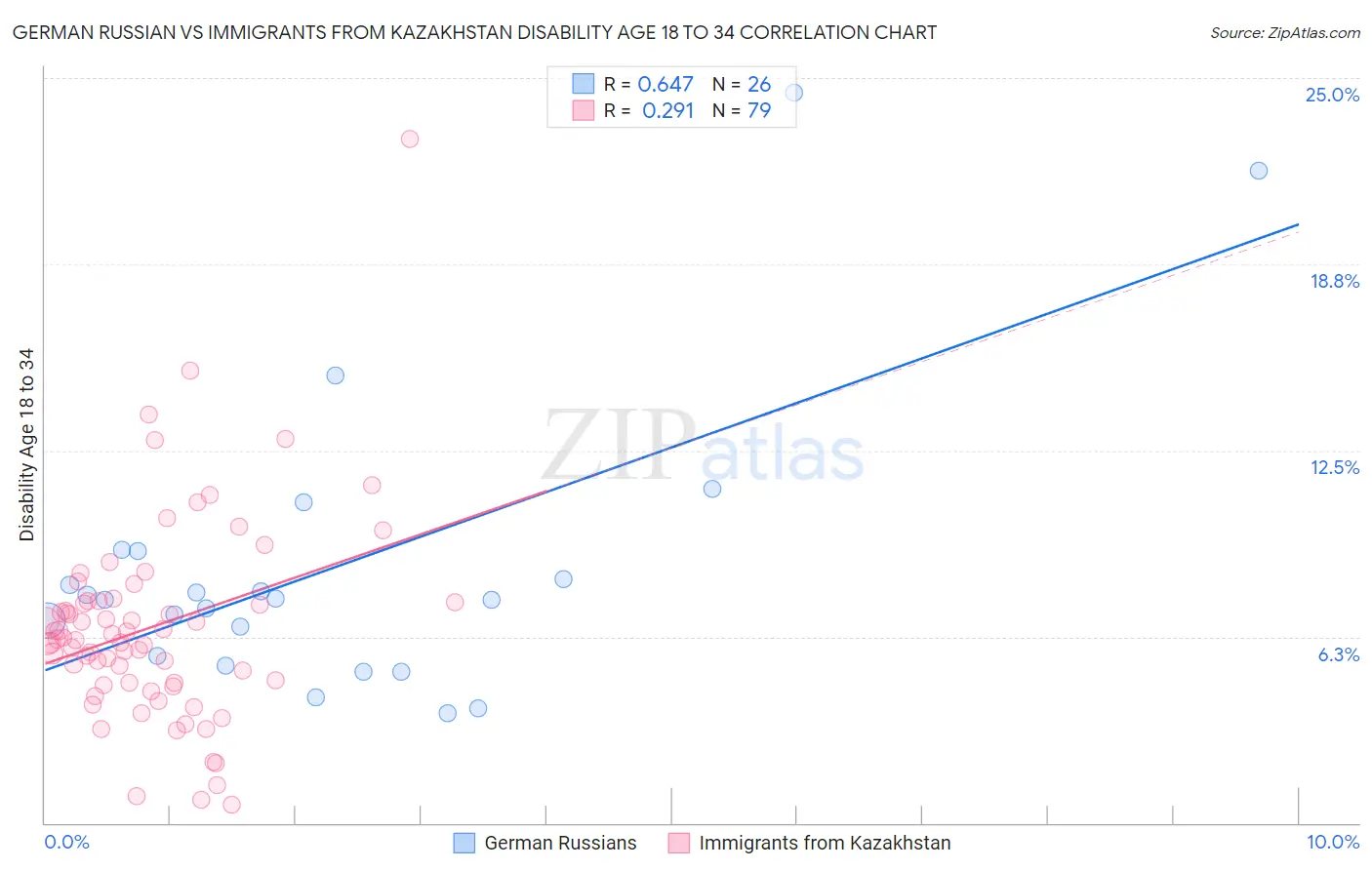 German Russian vs Immigrants from Kazakhstan Disability Age 18 to 34