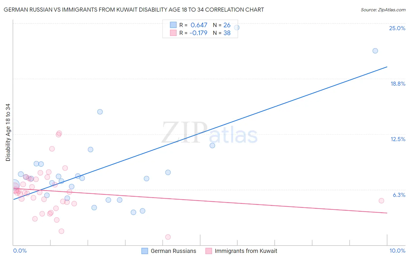 German Russian vs Immigrants from Kuwait Disability Age 18 to 34