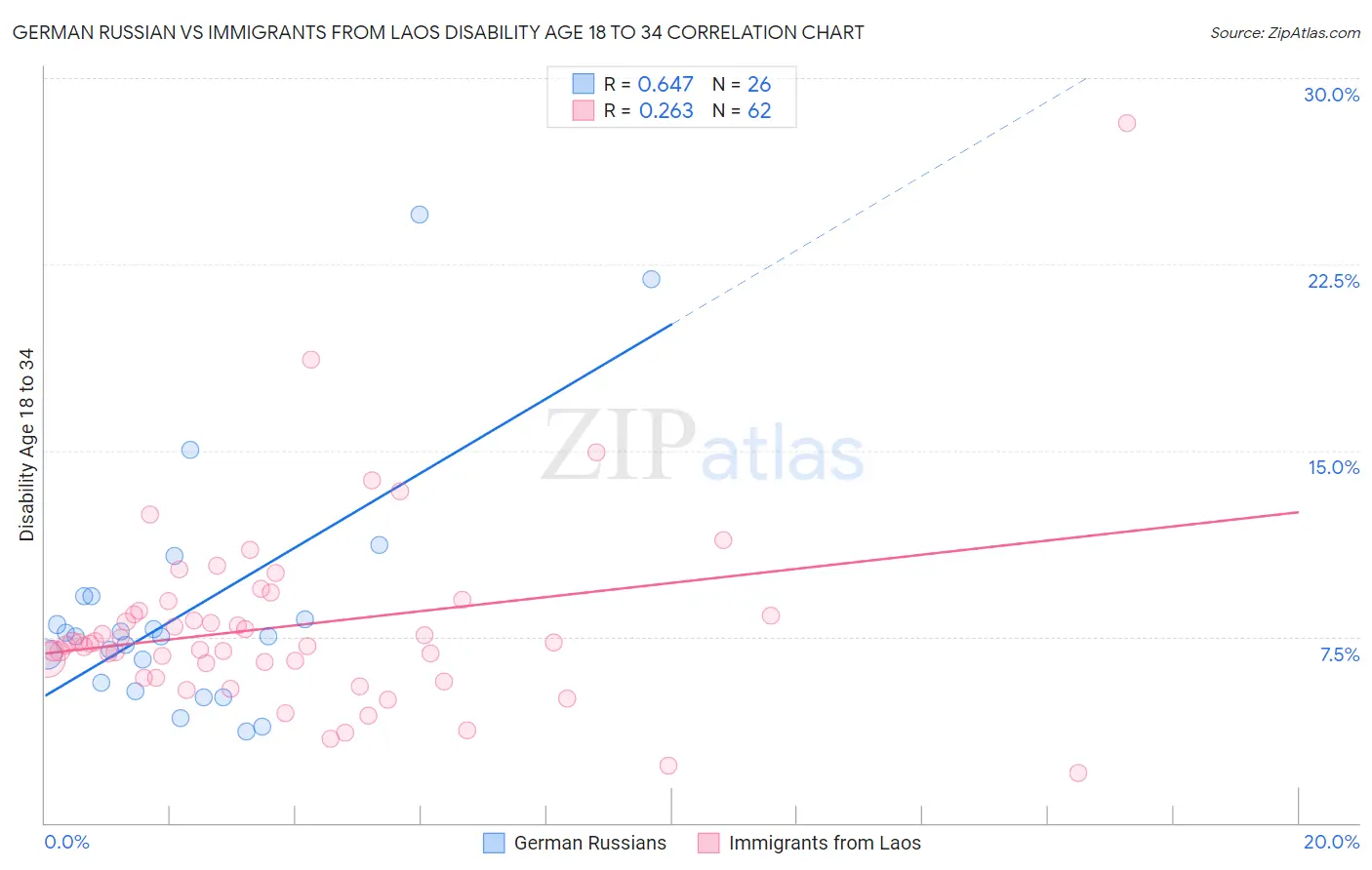 German Russian vs Immigrants from Laos Disability Age 18 to 34