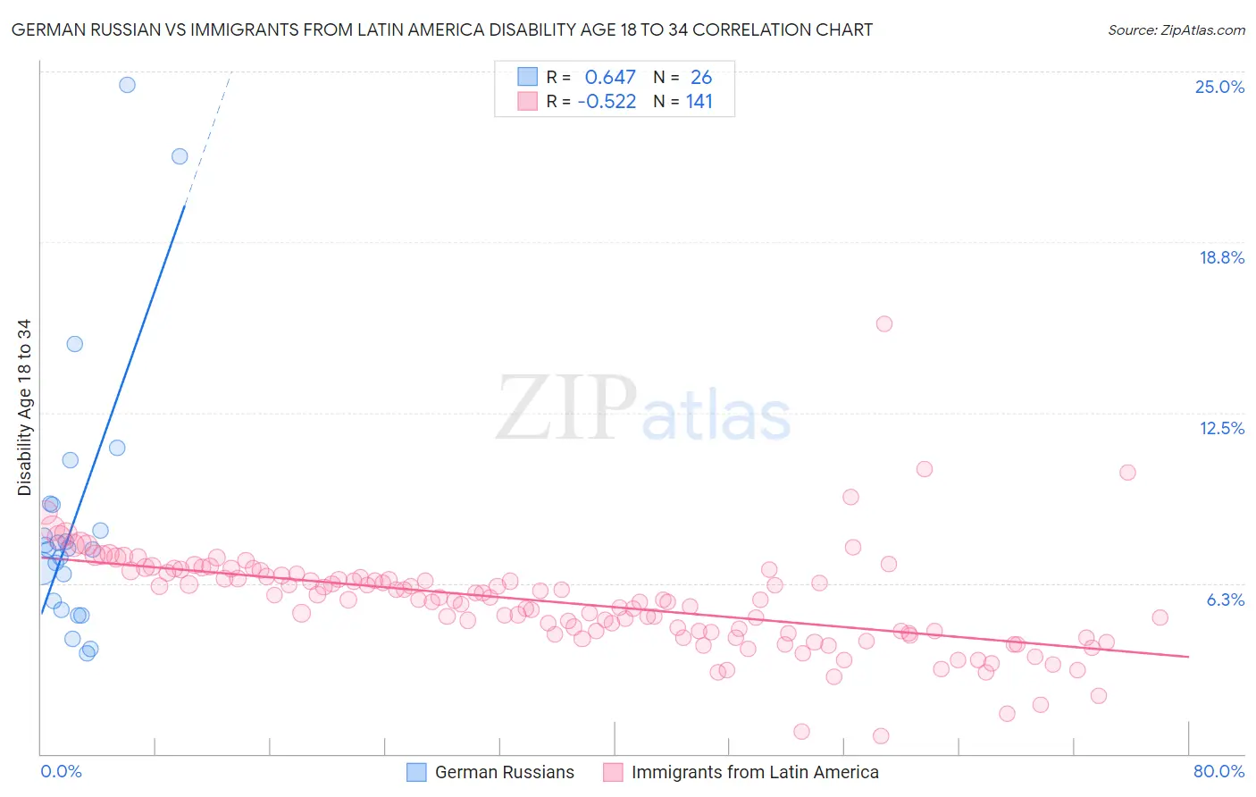 German Russian vs Immigrants from Latin America Disability Age 18 to 34