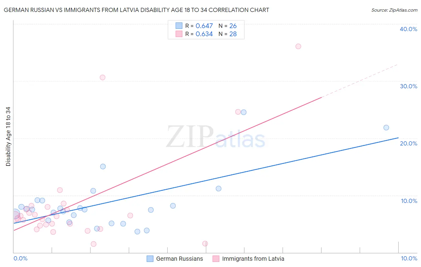 German Russian vs Immigrants from Latvia Disability Age 18 to 34