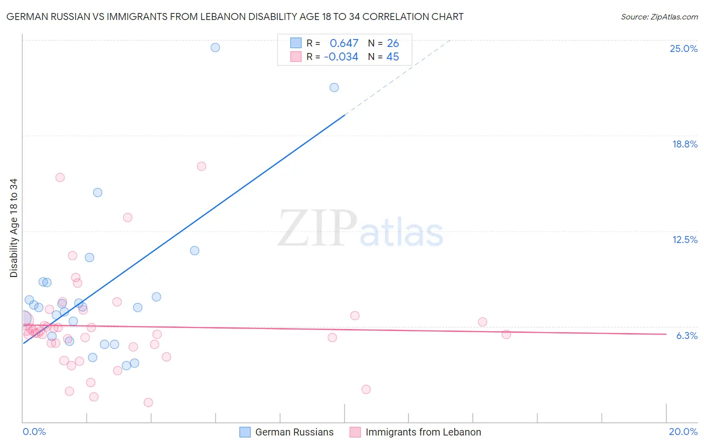 German Russian vs Immigrants from Lebanon Disability Age 18 to 34