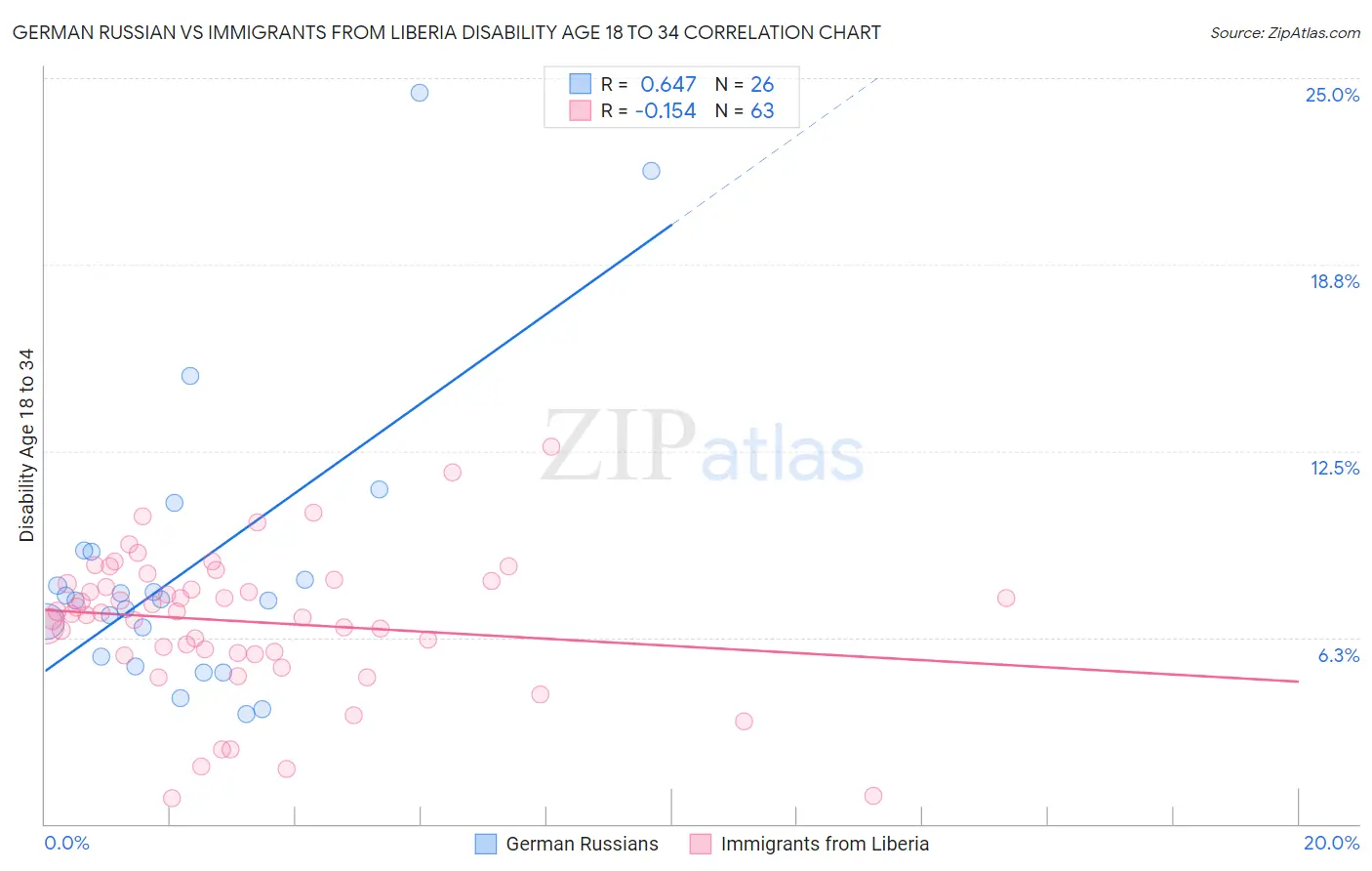 German Russian vs Immigrants from Liberia Disability Age 18 to 34