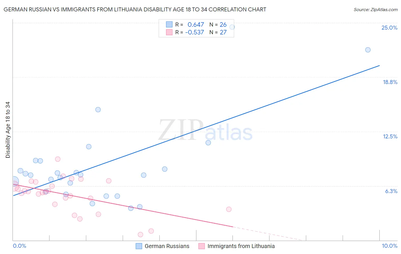 German Russian vs Immigrants from Lithuania Disability Age 18 to 34
