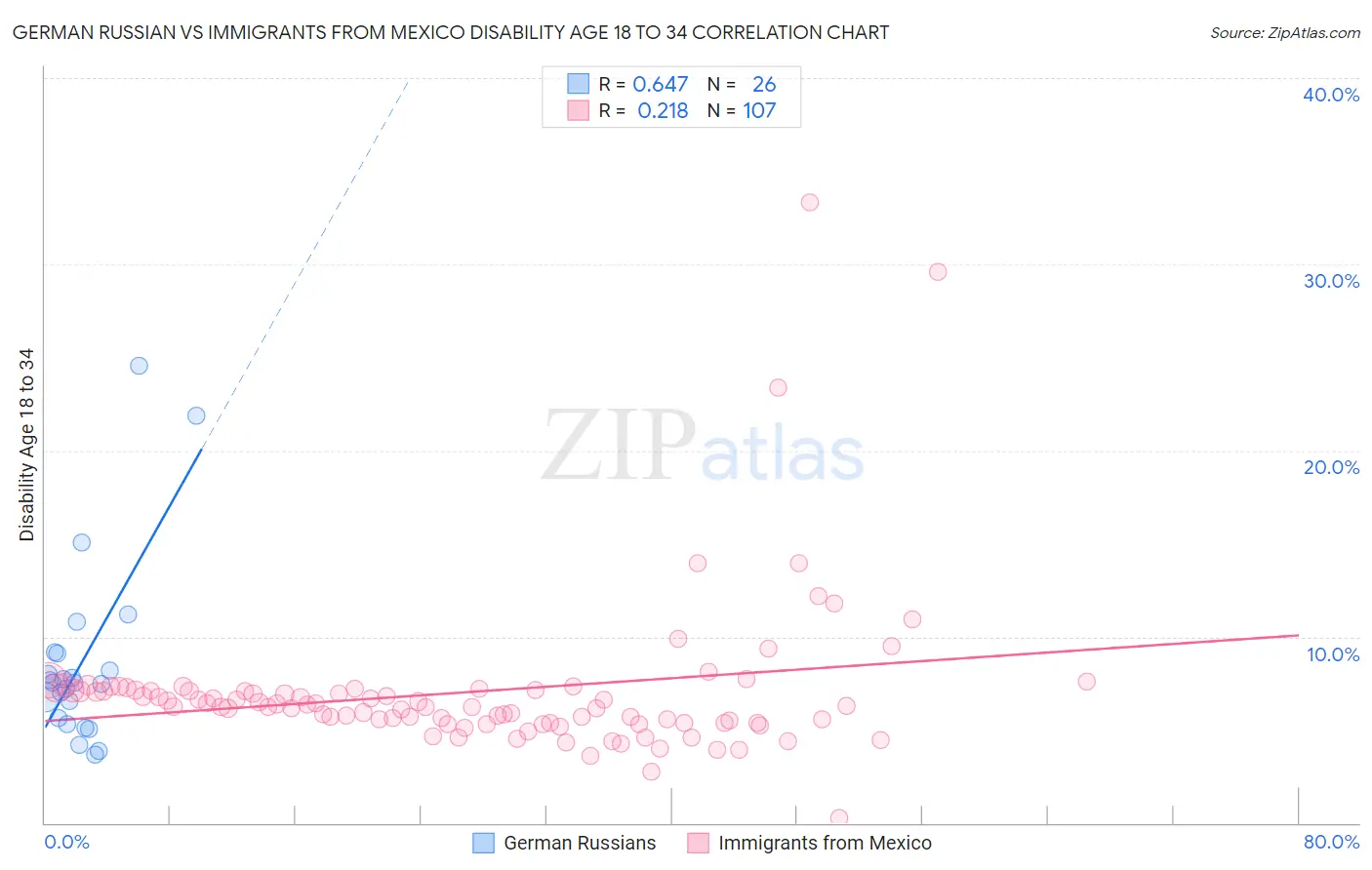 German Russian vs Immigrants from Mexico Disability Age 18 to 34