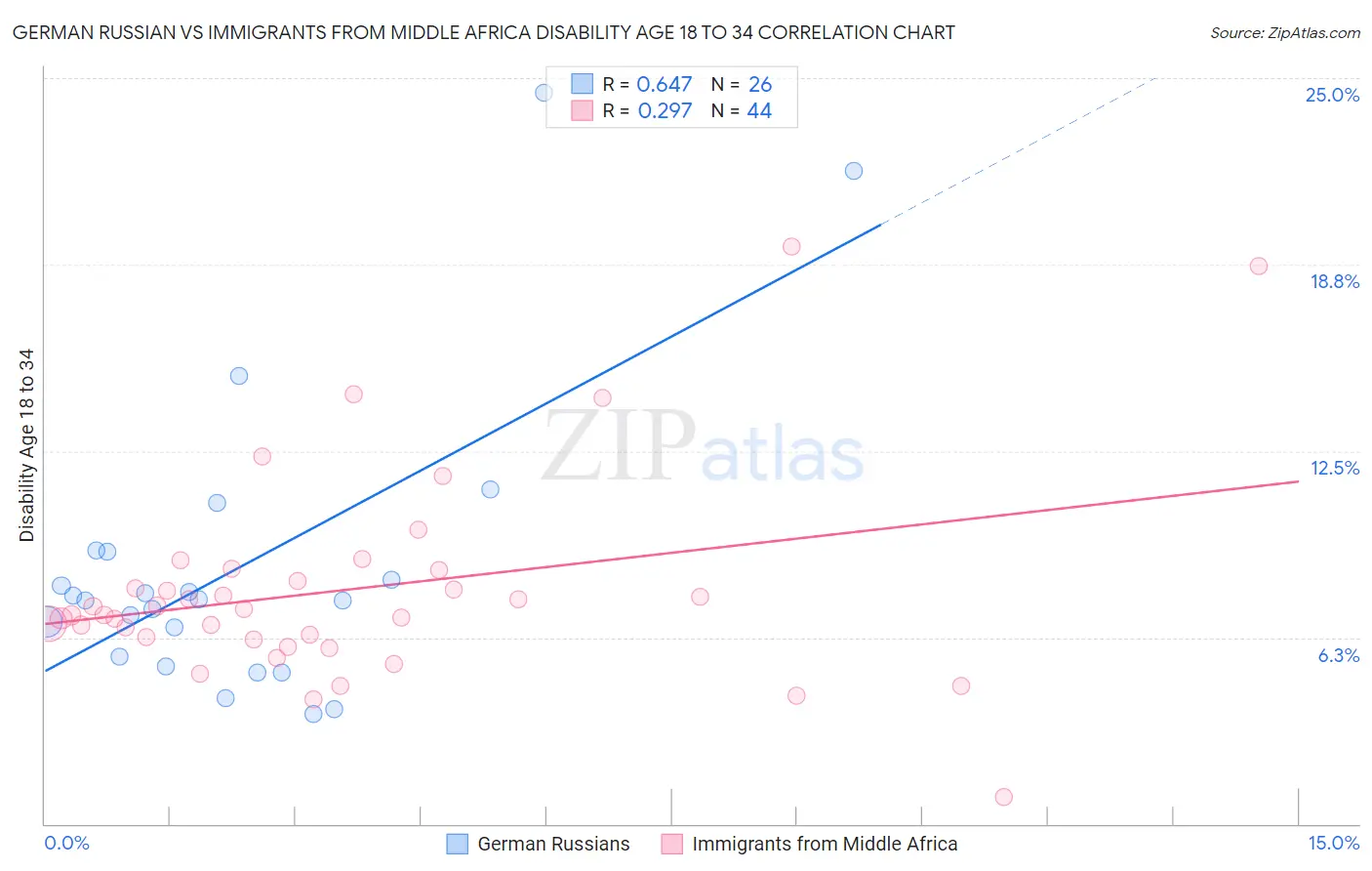 German Russian vs Immigrants from Middle Africa Disability Age 18 to 34