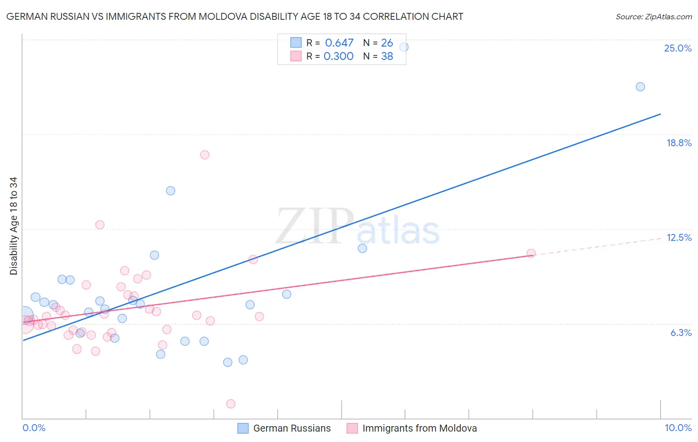 German Russian vs Immigrants from Moldova Disability Age 18 to 34