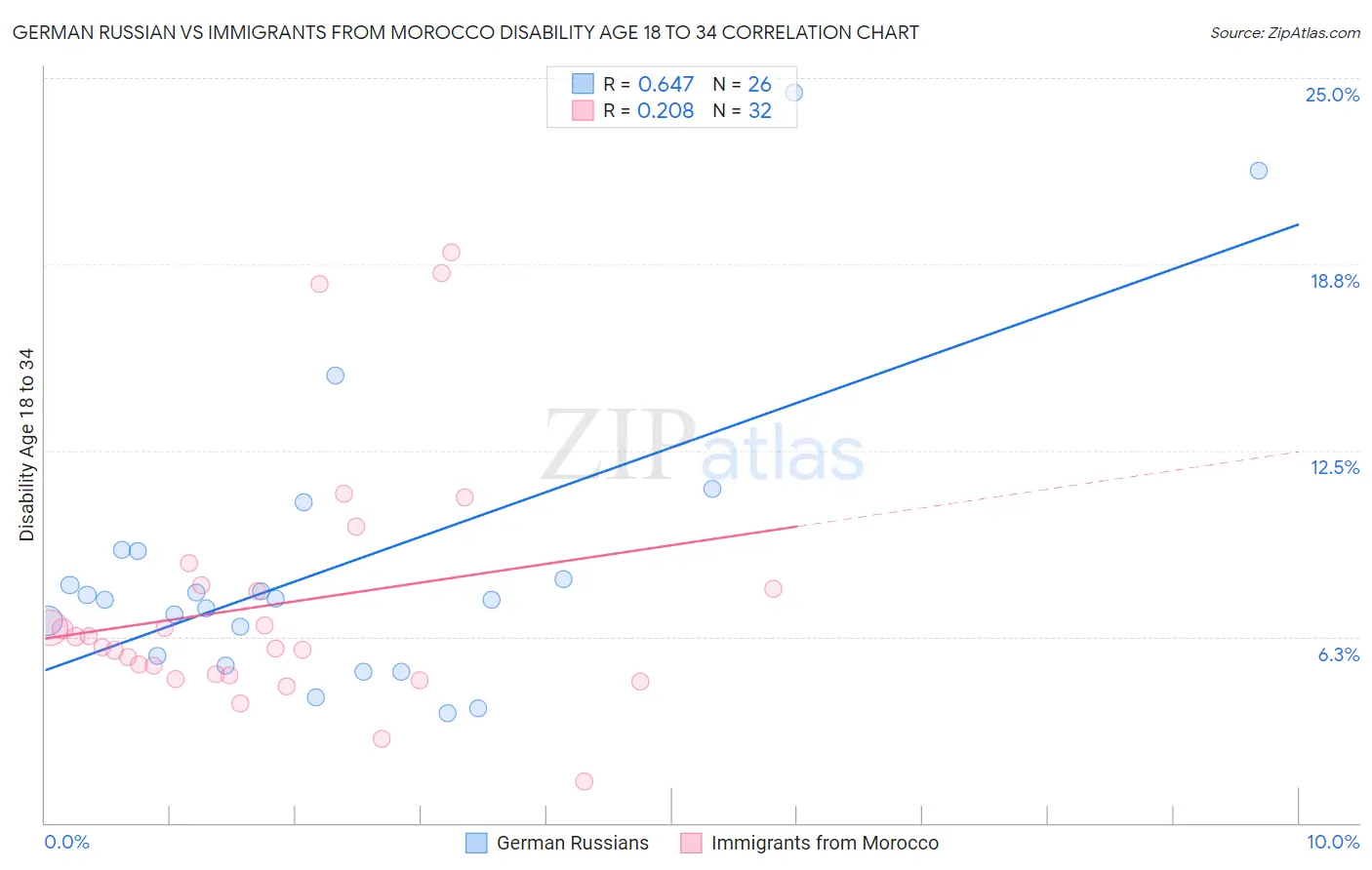 German Russian vs Immigrants from Morocco Disability Age 18 to 34