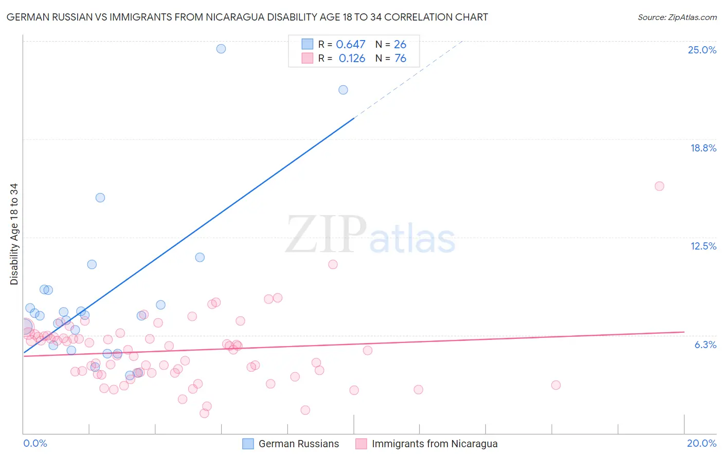 German Russian vs Immigrants from Nicaragua Disability Age 18 to 34