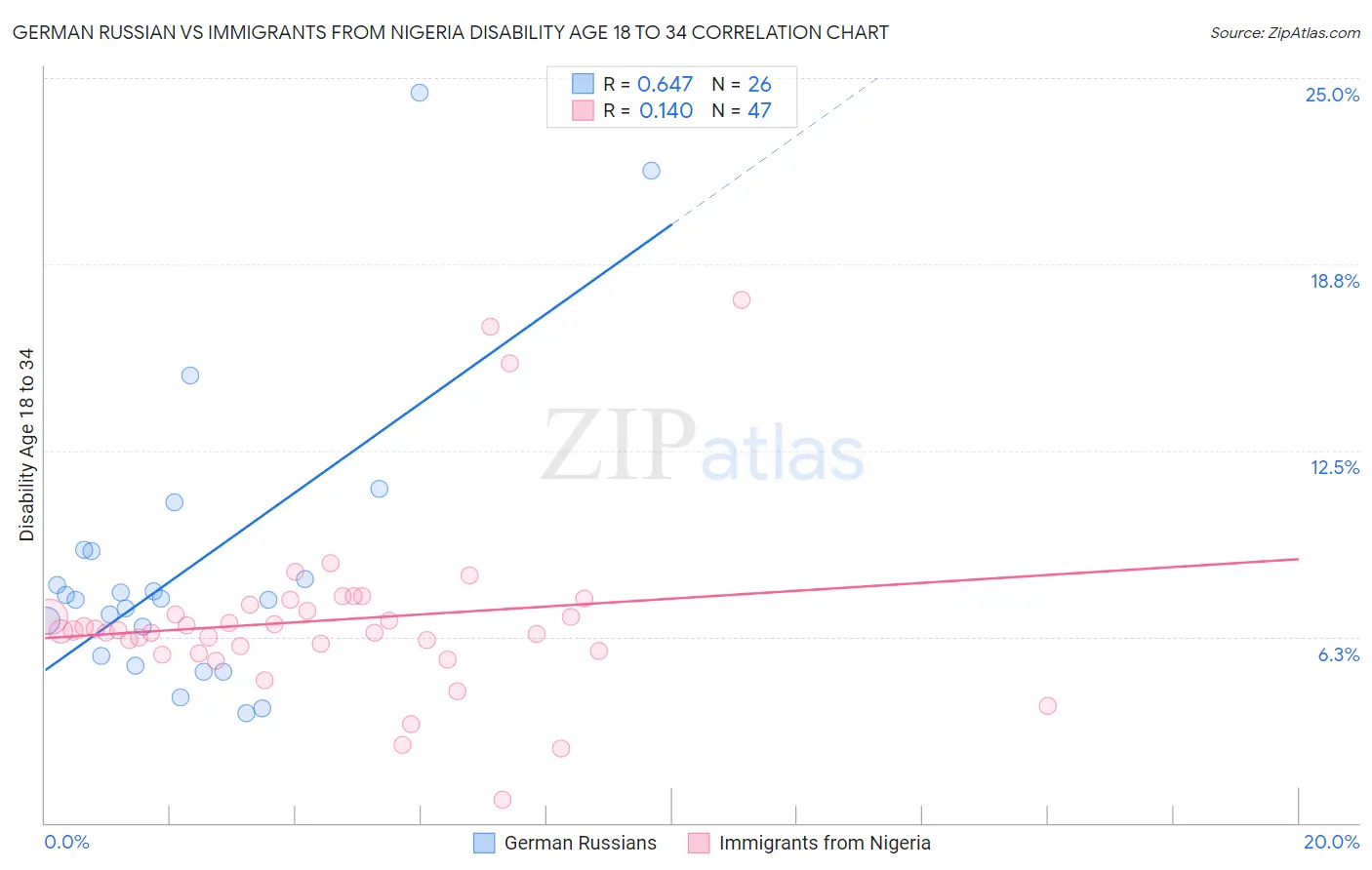 German Russian vs Immigrants from Nigeria Disability Age 18 to 34