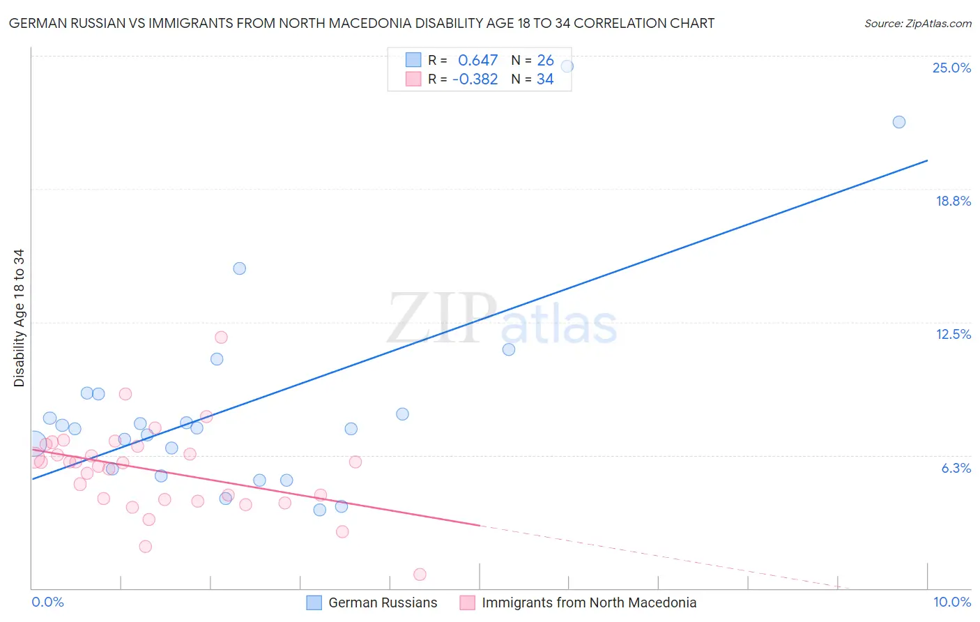 German Russian vs Immigrants from North Macedonia Disability Age 18 to 34
