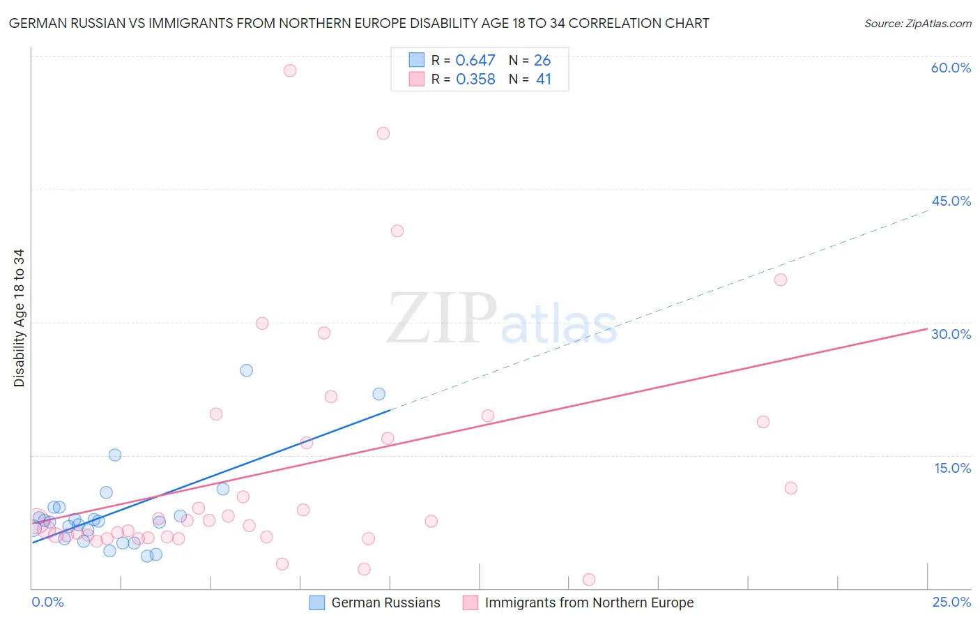 German Russian vs Immigrants from Northern Europe Disability Age 18 to 34