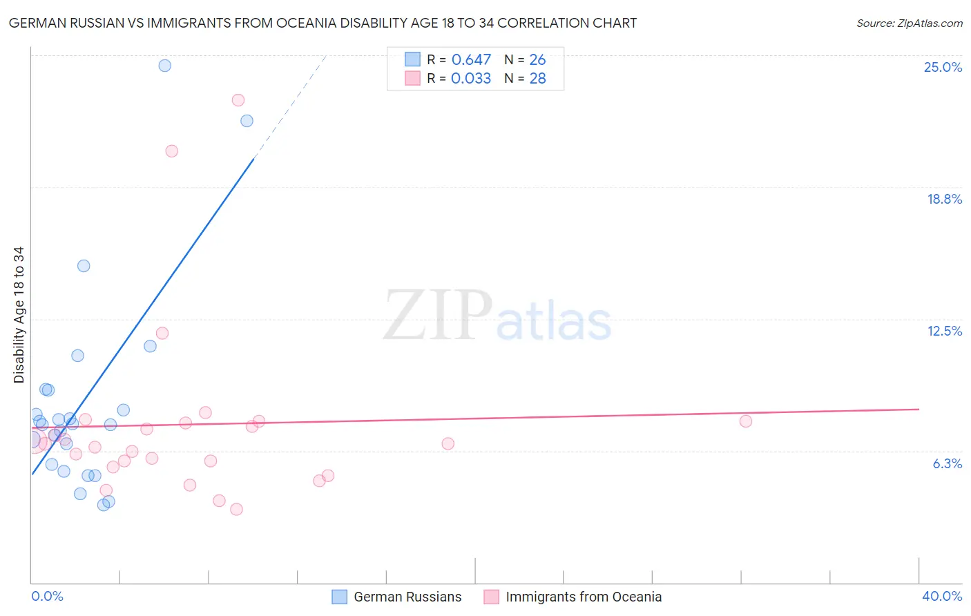 German Russian vs Immigrants from Oceania Disability Age 18 to 34